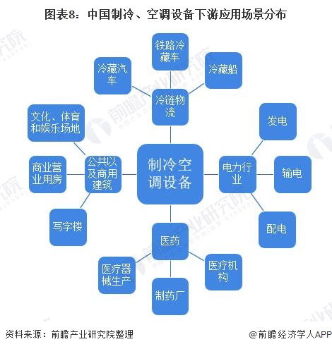 預(yù)見(jiàn)2022 2022年中國(guó)制冷 空調(diào)設(shè)備行業(yè)全景圖譜 附市場(chǎng)規(guī)模 競(jìng)爭(zhēng)格局和發(fā)展趨勢(shì)等